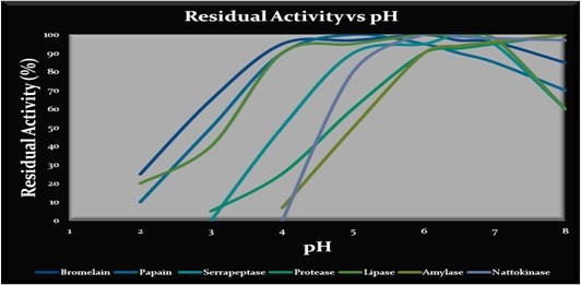 Residual Activity vs pH