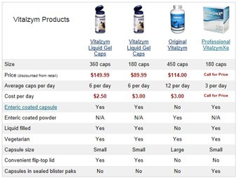 Compare Vitalzym Products