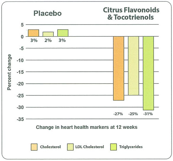 Citrus Flavonoids & Tocotrienols Study