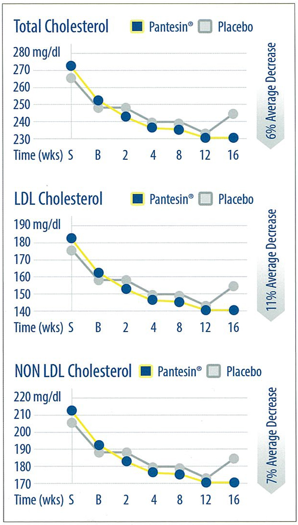 Cholesterol Levels Study