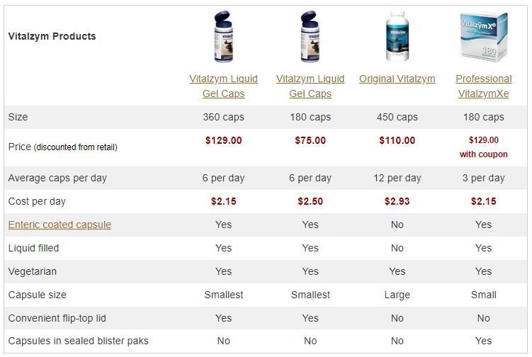 Compare Vitalzym Products