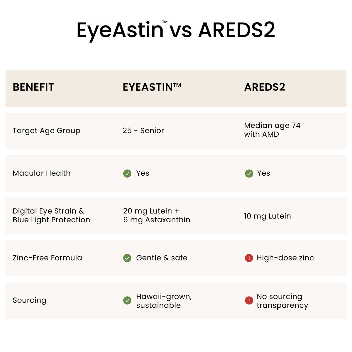 EyeAstin vs AREDS2